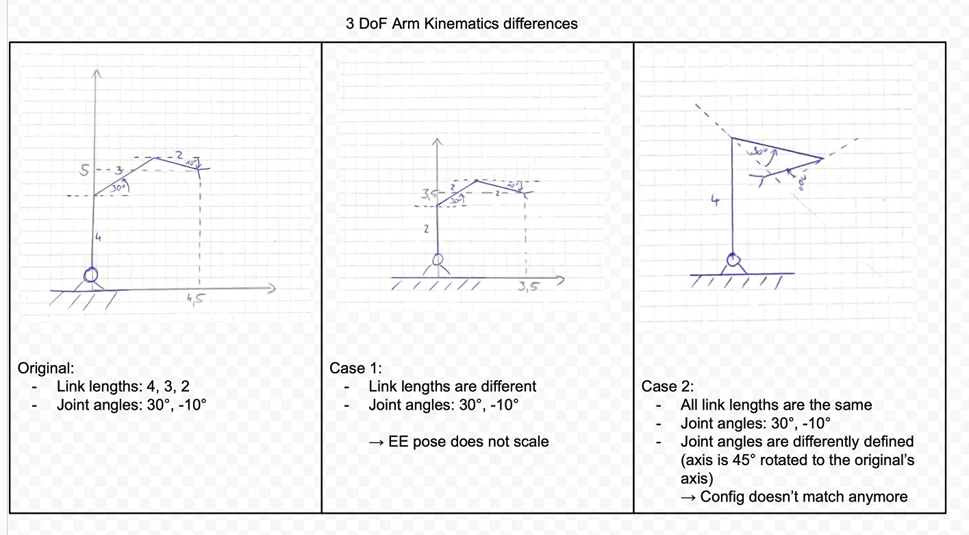 Notes on how and why you would manipulate certain joints on the arm of a robot