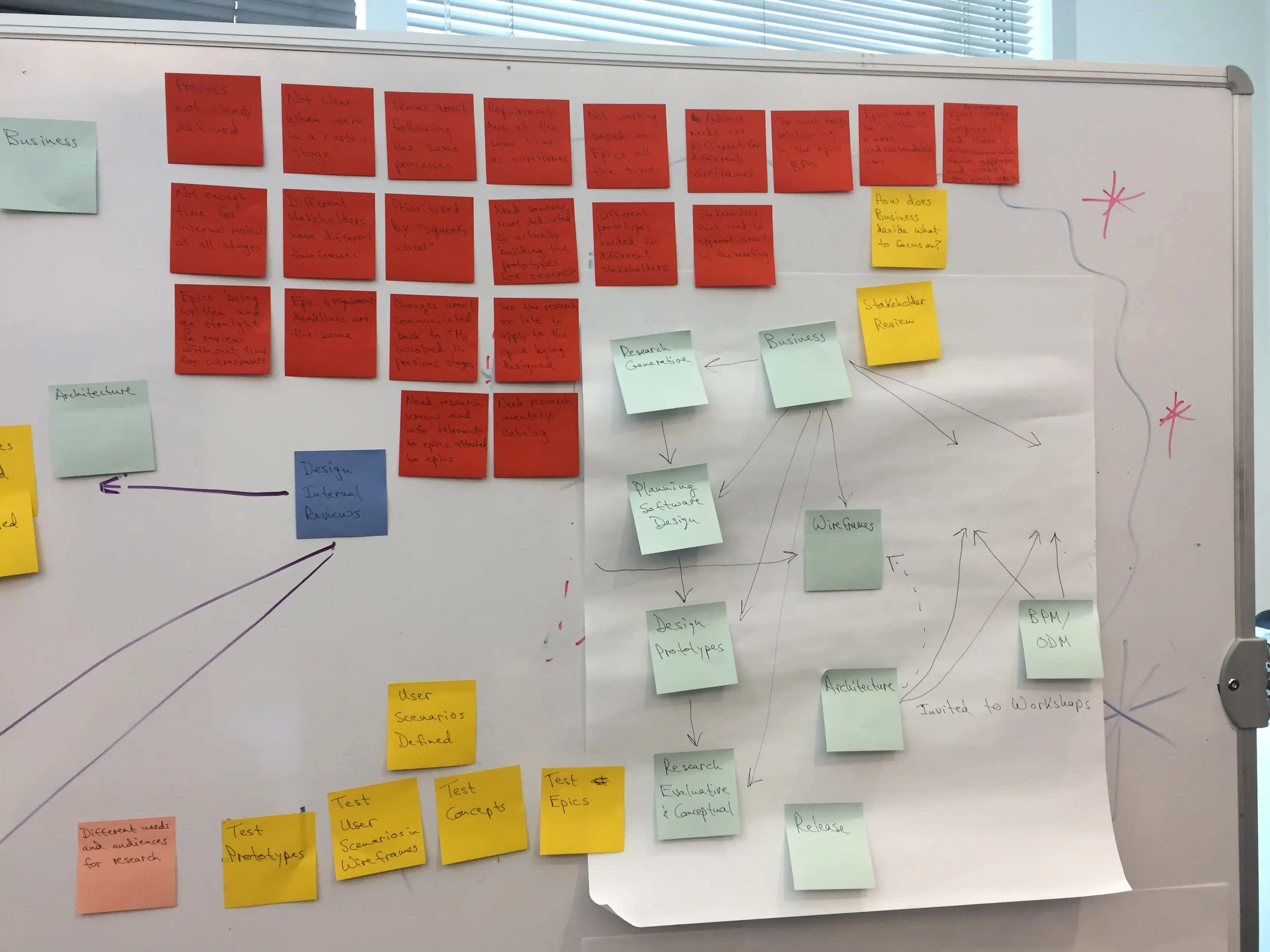 A visual of an initial whiteboarding session with the subject matter experts